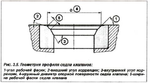Рис. 3.5. Геометрия профиля седла клапанов БМВ Х5 Е53 N62