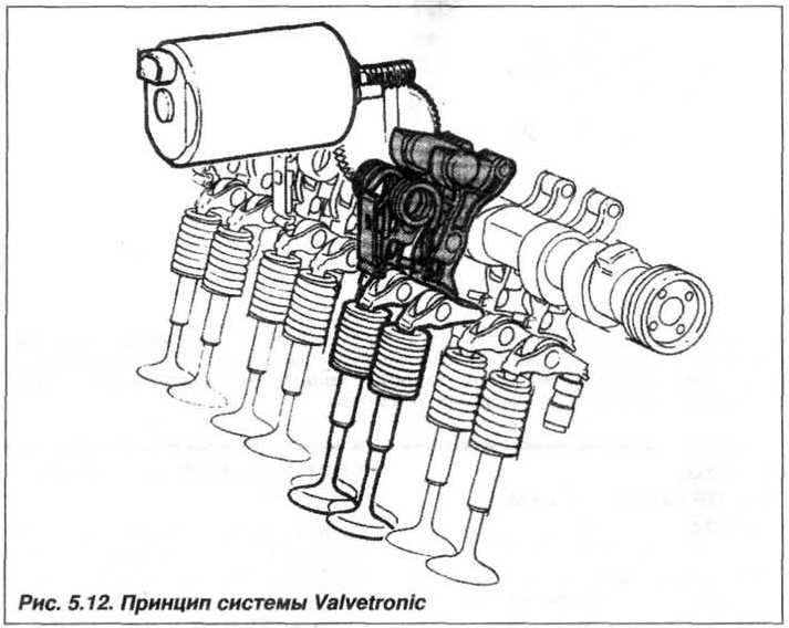 Рис. 5.12. Принцип системы Valvetronic БМВ Х5 Е53 N62